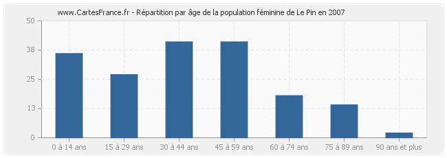 Répartition par âge de la population féminine de Le Pin en 2007